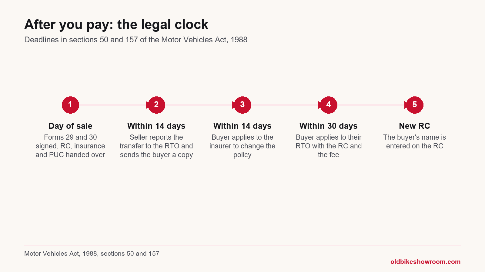 Timeline of the RC and insurance deadlines after buying second hand bikes in the same state.
